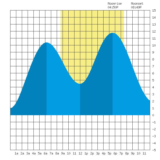 Katmai Bay tide chart for Tuesday, October 8, 2024