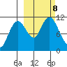 Katmai Bay tide chart for Tuesday, October 8, 2024