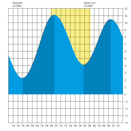 Katmai Bay tide chart for Sunday, November 10, 2024