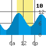 Katmai Bay tide chart for Sunday, November 10, 2024