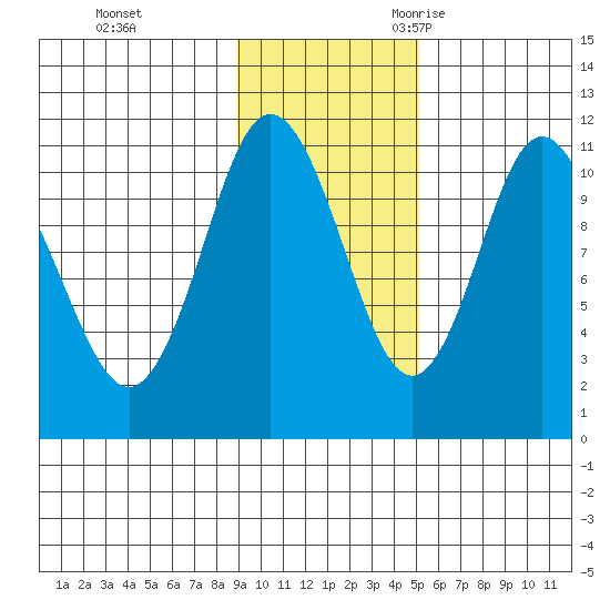 Katmai Bay tide chart for Monday, November 11, 2024