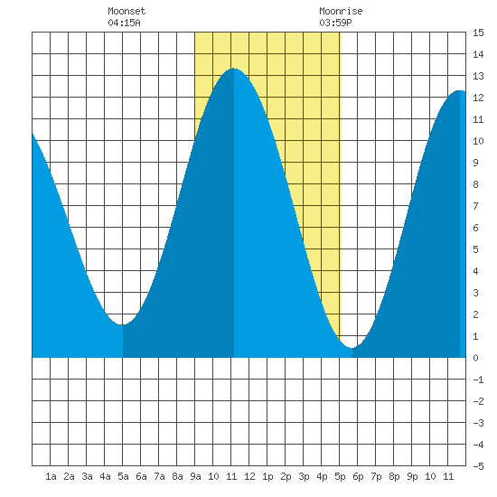 Katmai Bay tide chart for Tuesday, November 12, 2024