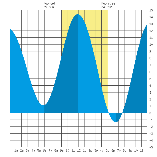 Katmai Bay tide chart for Wednesday, November 13, 2024