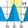 Katmai Bay tide chart for Wednesday, November 13, 2024