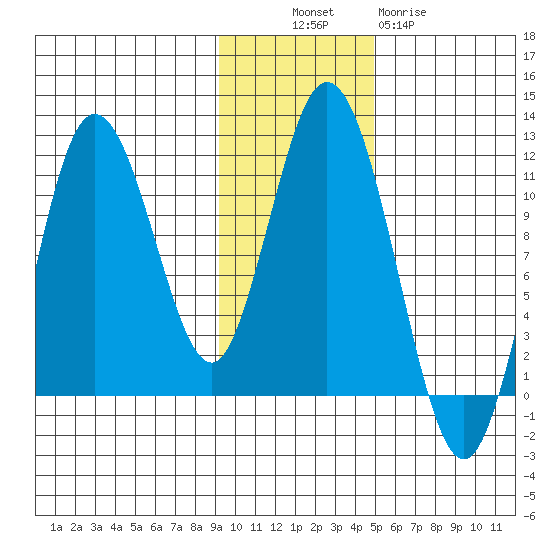 Katmai Bay tide chart for Sunday, November 17, 2024
