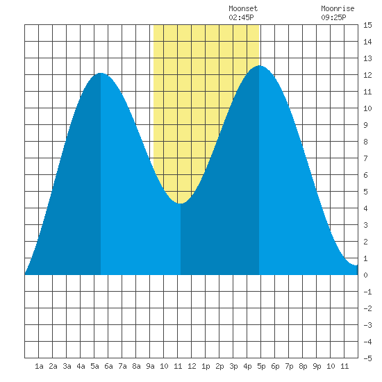 Katmai Bay tide chart for Wednesday, November 20, 2024