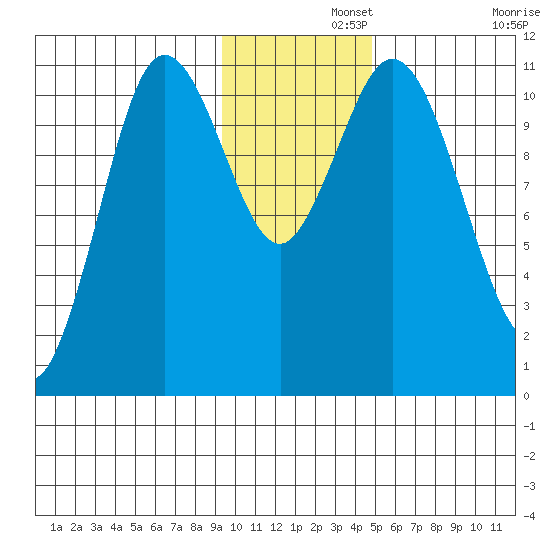 Katmai Bay tide chart for Thursday, November 21, 2024