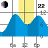 Katmai Bay tide chart for Friday, November 22, 2024