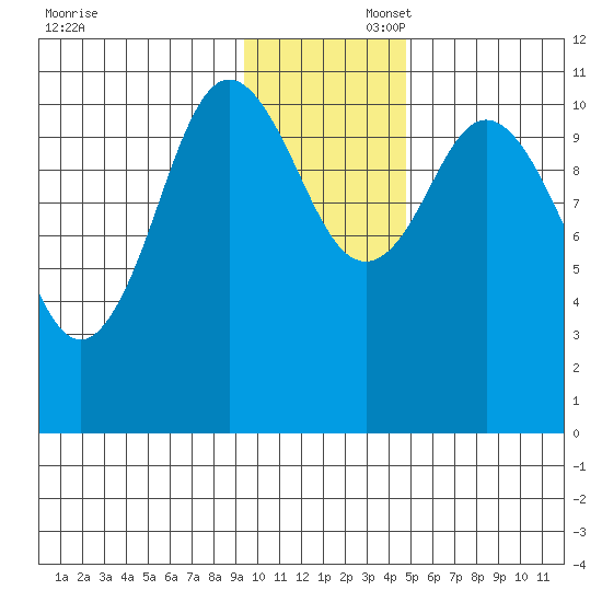 Katmai Bay tide chart for Saturday, November 23, 2024