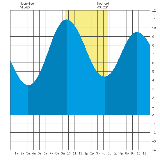 Katmai Bay tide chart for Sunday, November 24, 2024