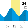 Katmai Bay tide chart for Sunday, November 24, 2024