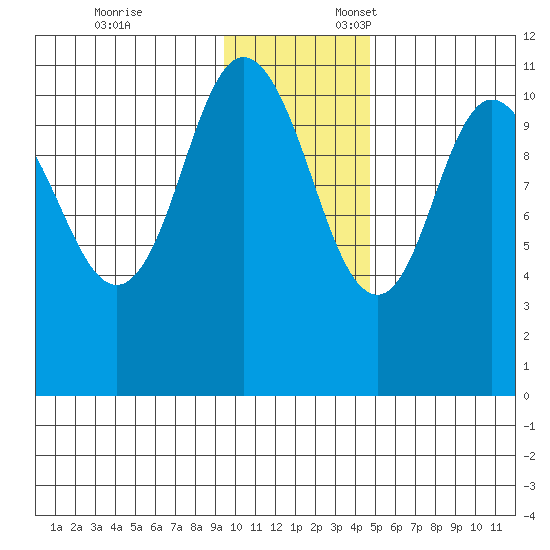 Katmai Bay tide chart for Monday, November 25, 2024