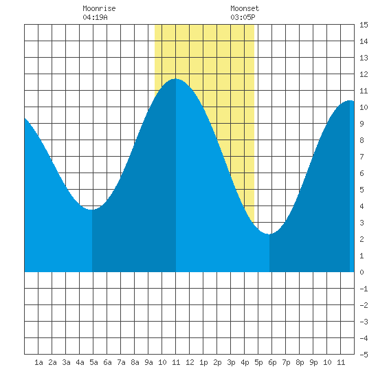 Katmai Bay tide chart for Tuesday, November 26, 2024