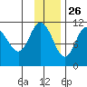 Katmai Bay tide chart for Tuesday, November 26, 2024