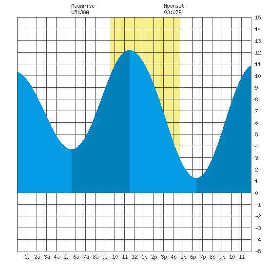 Katmai Bay tide chart for Wednesday, November 27, 2024