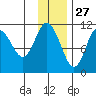Katmai Bay tide chart for Wednesday, November 27, 2024