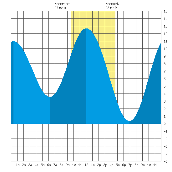 Katmai Bay tide chart for Thursday, November 28, 2024