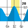 Katmai Bay tide chart for Thursday, November 28, 2024