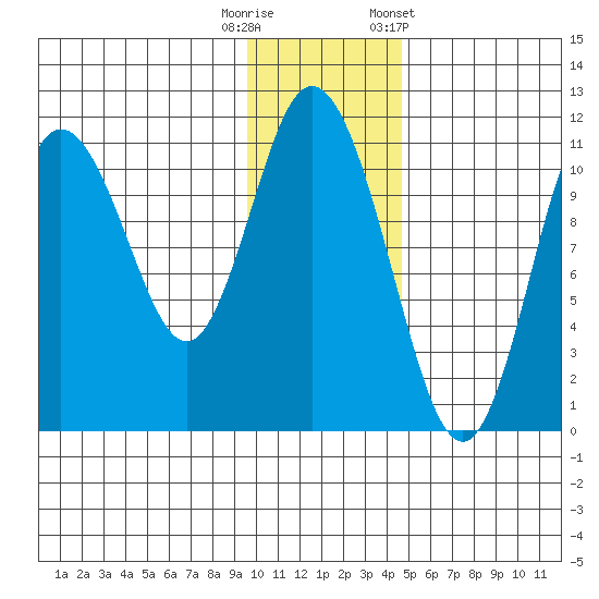 Katmai Bay tide chart for Friday, November 29, 2024