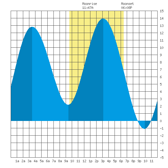 Katmai Bay tide chart for Saturday, November 2, 2024