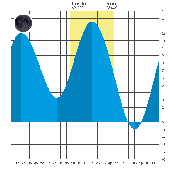 Katmai Bay tide chart for Saturday, November 30, 2024