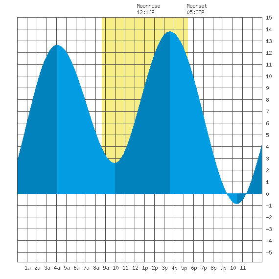 Katmai Bay tide chart for Sunday, November 3, 2024