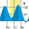 Katmai Bay tide chart for Sunday, November 3, 2024