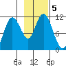 Katmai Bay tide chart for Tuesday, November 5, 2024