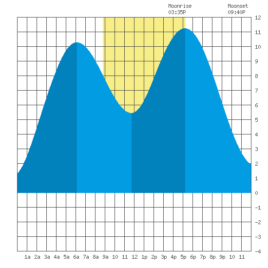 Katmai Bay tide chart for Thursday, November 7, 2024