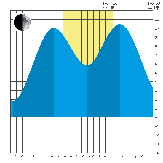 Katmai Bay tide chart for Friday, November 8, 2024