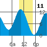 Katmai Bay tide chart for Wednesday, December 11, 2024