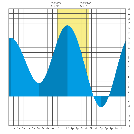 Katmai Bay tide chart for Friday, December 13, 2024
