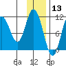 Katmai Bay tide chart for Friday, December 13, 2024