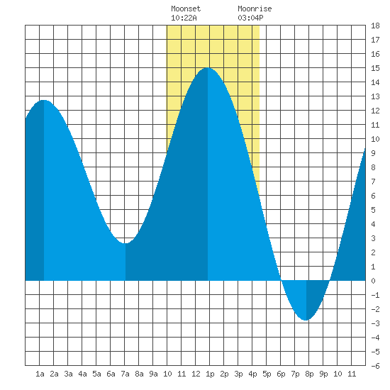 Katmai Bay tide chart for Saturday, December 14, 2024