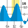 Katmai Bay tide chart for Monday, December 16, 2024
