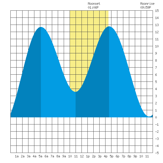 Katmai Bay tide chart for Thursday, December 19, 2024