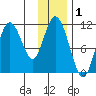 Katmai Bay tide chart for Sunday, December 1, 2024