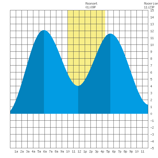 Katmai Bay tide chart for Friday, December 20, 2024