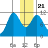 Katmai Bay tide chart for Saturday, December 21, 2024