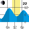 Katmai Bay tide chart for Sunday, December 22, 2024