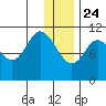 Katmai Bay tide chart for Tuesday, December 24, 2024