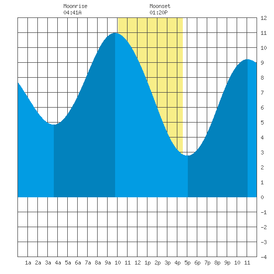 Katmai Bay tide chart for Wednesday, December 25, 2024