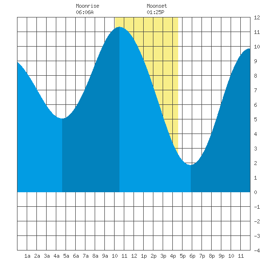 Katmai Bay tide chart for Thursday, December 26, 2024