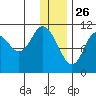 Katmai Bay tide chart for Thursday, December 26, 2024