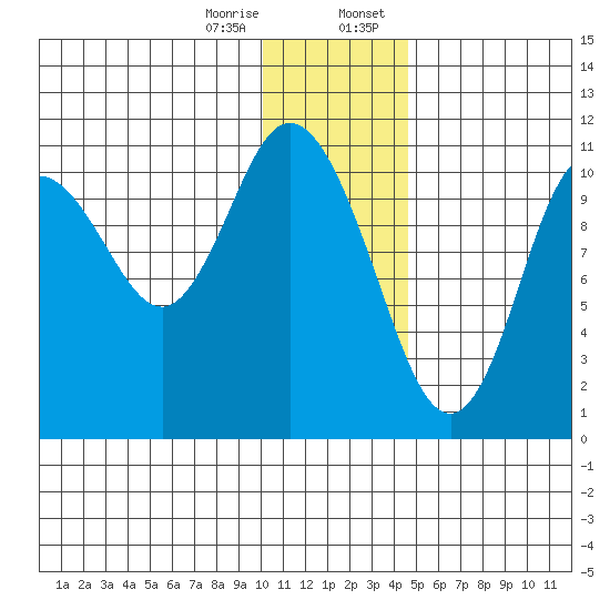 Katmai Bay tide chart for Friday, December 27, 2024