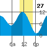 Katmai Bay tide chart for Friday, December 27, 2024