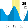 Katmai Bay tide chart for Saturday, December 28, 2024