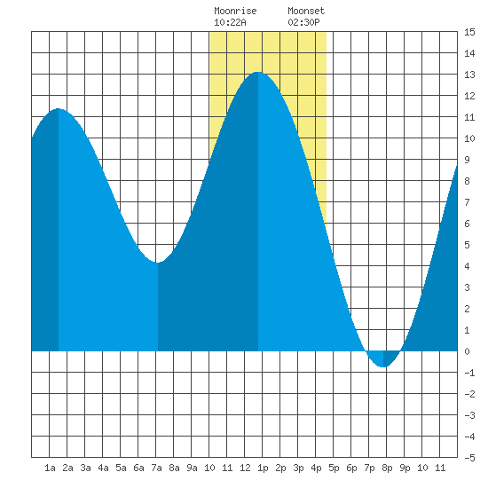 Katmai Bay tide chart for Sunday, December 29, 2024