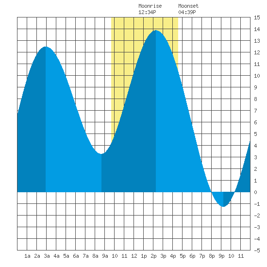 Katmai Bay tide chart for Monday, December 2, 2024