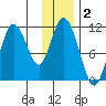 Katmai Bay tide chart for Monday, December 2, 2024